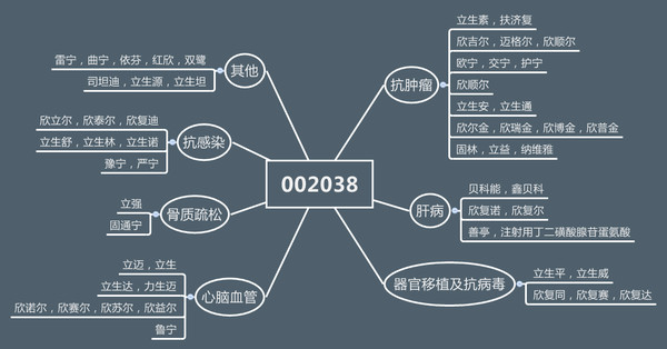 雨笑丽日: 产品线梳理----002038双鹭药业 产品一览 乍一看,产品跨七个细分领域,非常分散,而且名字把人头都搞大了,其实重磅产品没几个,大概就是贝科能为一线重磅, - 雪球
